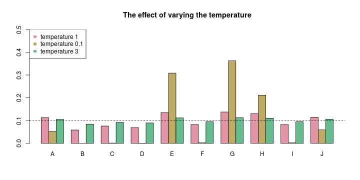 The effect of varying the temperature